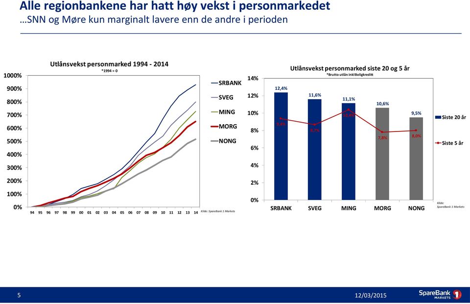8% 4% 200% 2% 0% 5 11,6% 11,1% 10,6% 9,5% 10,4% 8,7% 7,8% 8,0% MORG NONG Siste 5 år 0% 94 95 96 97 98 99 00 01 02 03 04 05 06 07 08 09 10 11