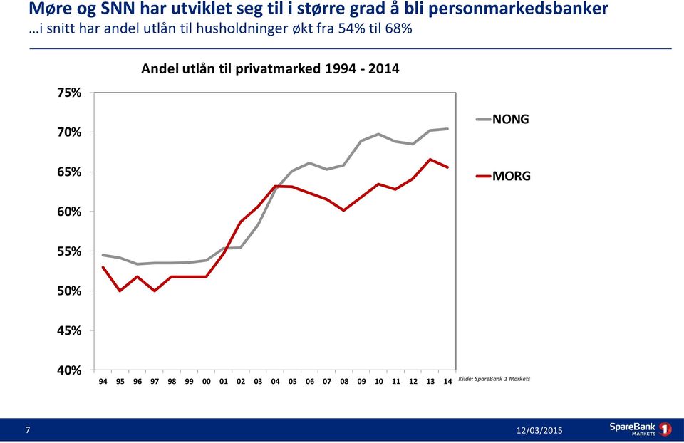 privatmarked 1994-2014 75% NONG 70% 65% MORG 60% 55% 50% 45% 40% 7 94 95 96