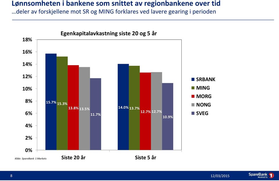 år 18% 16% 14% 12% 10% 8% 15.7% 15.3% 6% 14.0% 13.7% 13.8% 13.5% 11.7% 12.7% 12.7% 10.