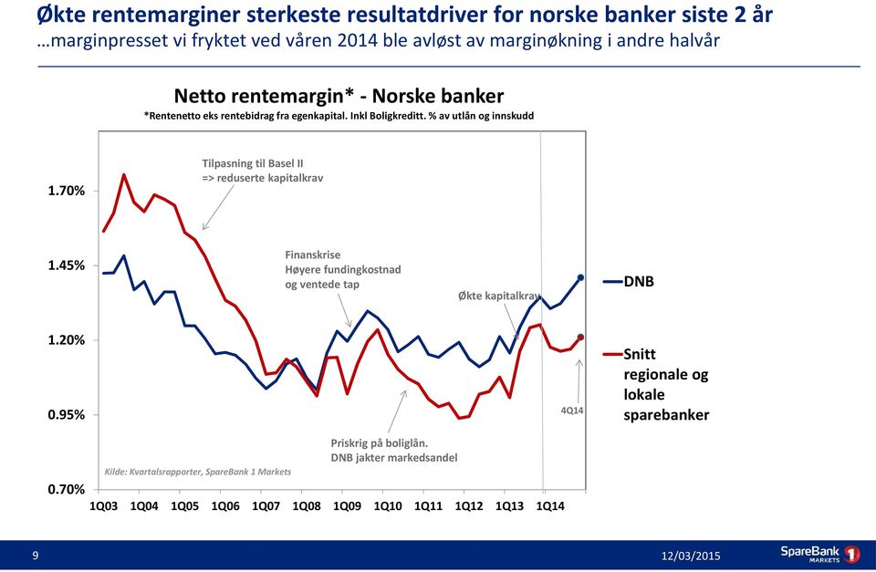 45% Tilpasning til Basel II => reduserte kapitalkrav Finanskrise Høyere fundingkostnad og ventede tap DNB Økte kapitalkrav 1.20% 4Q14 0.