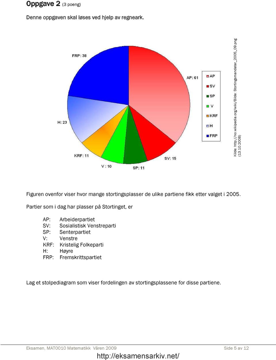 Partier som i dag har plasser på Stortinget, er AP: Arbeiderpartiet SV: Sosialistisk Venstreparti SP: Senterpartiet V: Venstre KRF: Kristelig