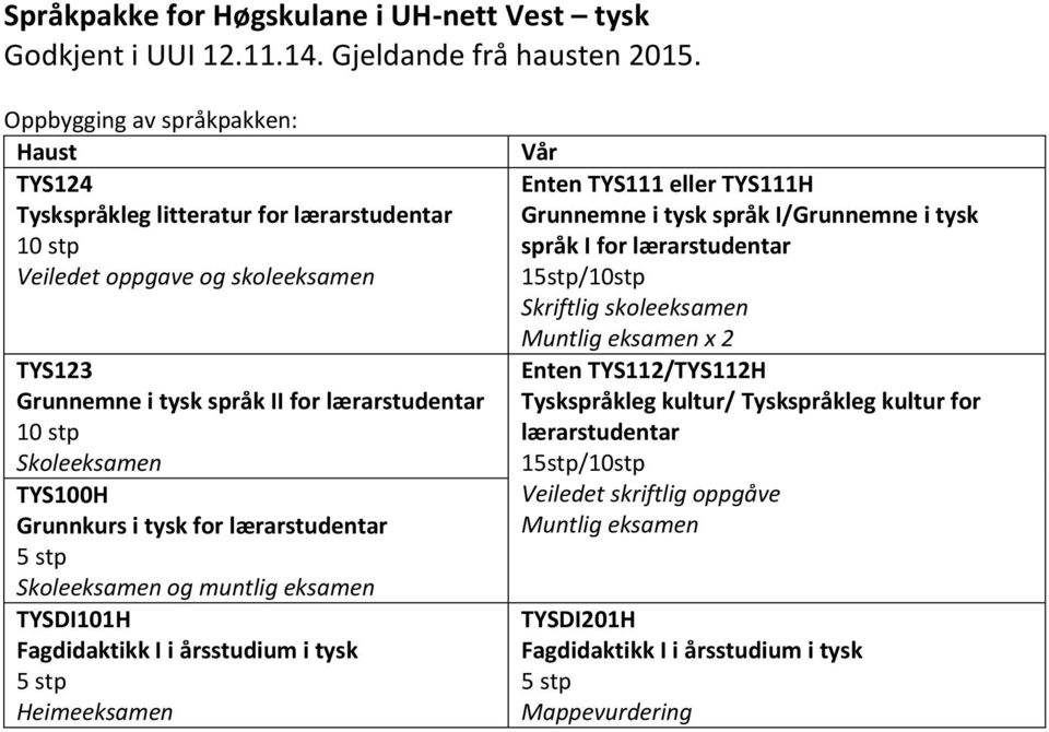 TYS100H Grunnkurs i tysk for lærarstudentar 5 stp Skoleeksamen og muntlig eksamen TYSDI101H Fagdidaktikk I i årsstudium i tysk 5 stp Heimeeksamen Vår Enten TYS111 eller TYS111H Grunnemne i tysk