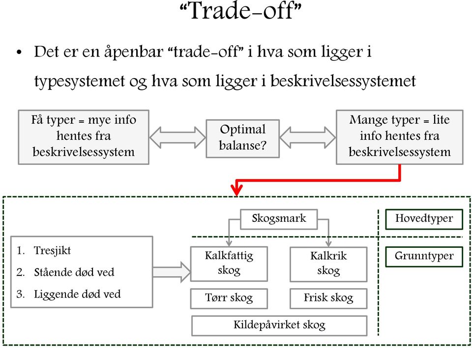 Mange typer = lite info hentes fra beskrivelsessystem Skogsmark Hovedtyper 1. Tresjikt 2.