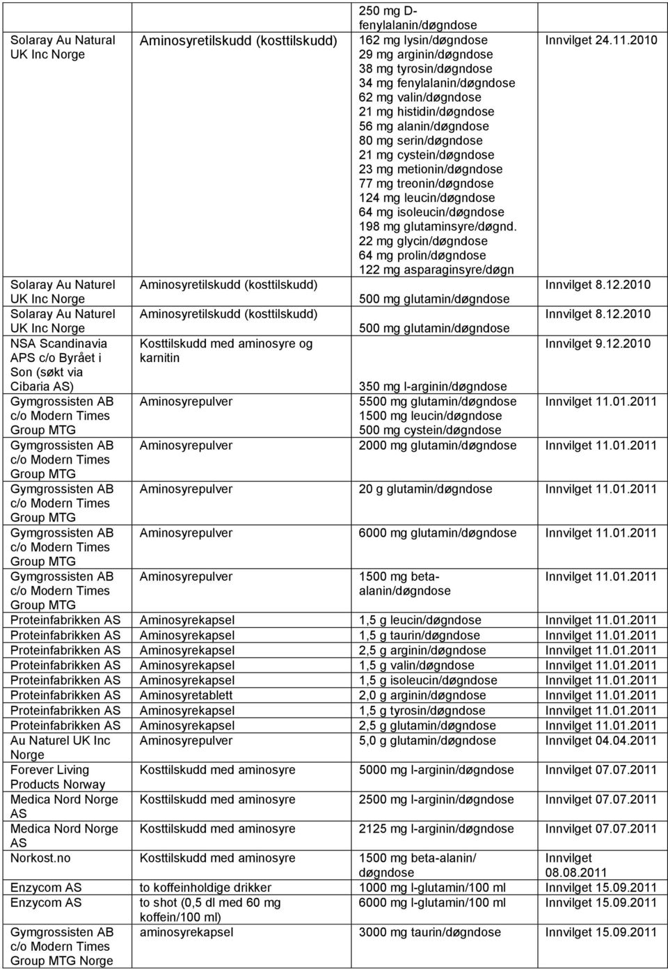 198 mg glutaminsyre/døgnd. 22 mg glycin/døgndose 64 mg prolin/døgndose 122 mg asparaginsyre/døgn Innvilget 24.11.2010 Solaray Au Naturel Aminosyretilskudd (kosttilskudd) Innvilget 8.12.2010 UK Inc Norge 500 mg glutamin/døgndose Solaray Au Naturel Aminosyretilskudd (kosttilskudd) Innvilget 8.