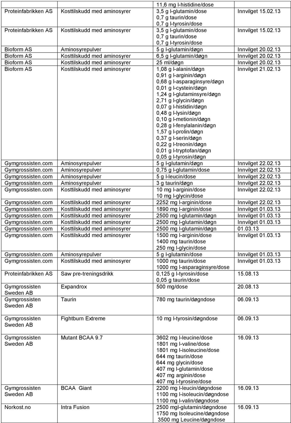 13 0,7 g taurin/dose 0,7 g l-tyrosin/dose Bioform AS Aminosyrepulver 5 g l-glutamin/døgn Innvilget 20.02.13 Bioform AS Kosttilskudd med aminosyrer 6,5 g l-glutamin/døgn Innvilget 20.02.13 Bioform AS Kosttilskudd med aminosyrer 25 ml/døgn Innvilget 20.