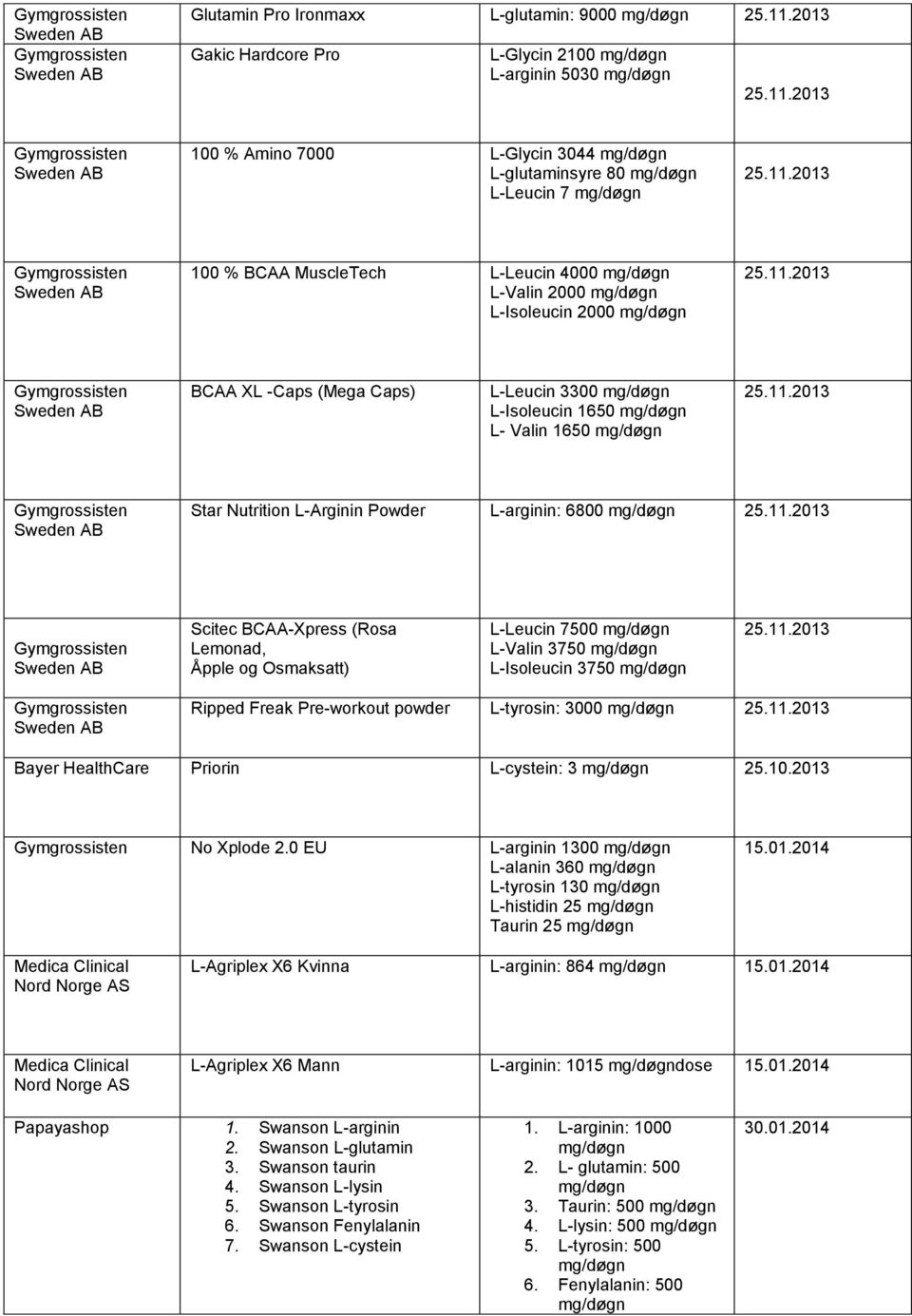 L-Arginin Powder L-arginin: 6800 mg/døgn Scitec BCAA-Xpress (Rosa Lemonad, Åpple og Osmaksatt) L-Leucin 7500 mg/døgn L-Valin 3750 mg/døgn L-Isoleucin 3750 mg/døgn Ripped Freak Pre-workout powder