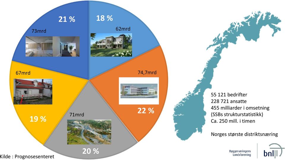 omsetning (SSBs strukturstatistikk) Ca. 250 mill.