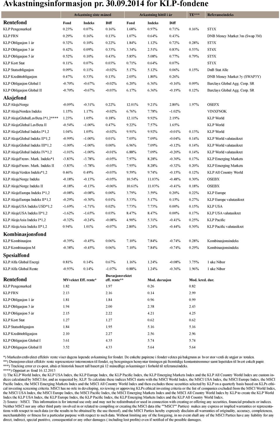 09% 0.33% 3.34% 2.51% 0.83% 0.53% ST4X KLP Obligasjon 5 år 0.52% 0.10% 0.43% 5.85% 5.08% 0.77% 0.79% ST5X KLP Kort Stat 0.11% 0.07% 0.03% 0.71% 0.64% 0.07% ST1X KLP Statsobligasjon 0.09% 0.11% -0.