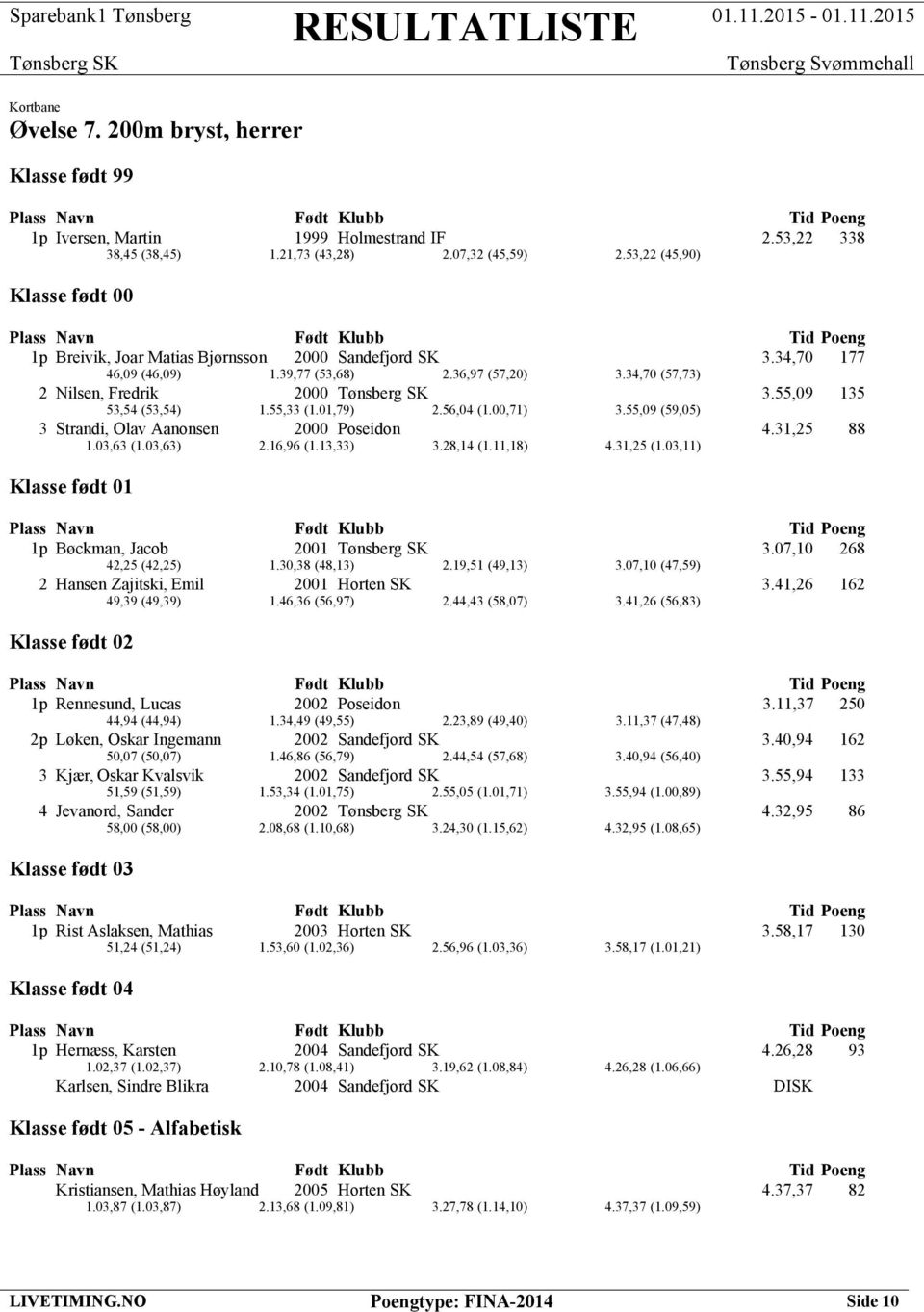 55,33 (1.01,79) 2.56,04 (1.00,71) 3.55,09 (59,05) 3 Strandi, Olav Aanonsen 2000 Poseidon 4.31,25 88 1.03,63 (1.03,63) 2.16,96 (1.13,33) 3.28,14 (1.11,18) 4.31,25 (1.03,11) 1p Bøckman, Jacob 2001 3.