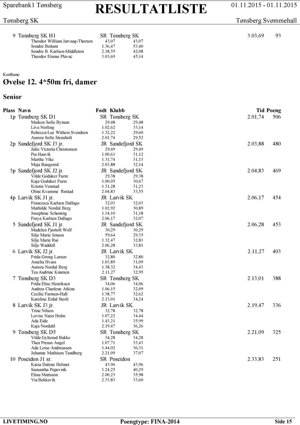 01,74 29,52 2p Sandefjord SK J3 jr. JR Sandefjord SK 2.03,88 480 Julie Victoria Christensen 29,49 29,49 Pia Haavik 1.00,61 31,12 Marthe Vike 1.31,74 31,13 Maja Baugerød 2.