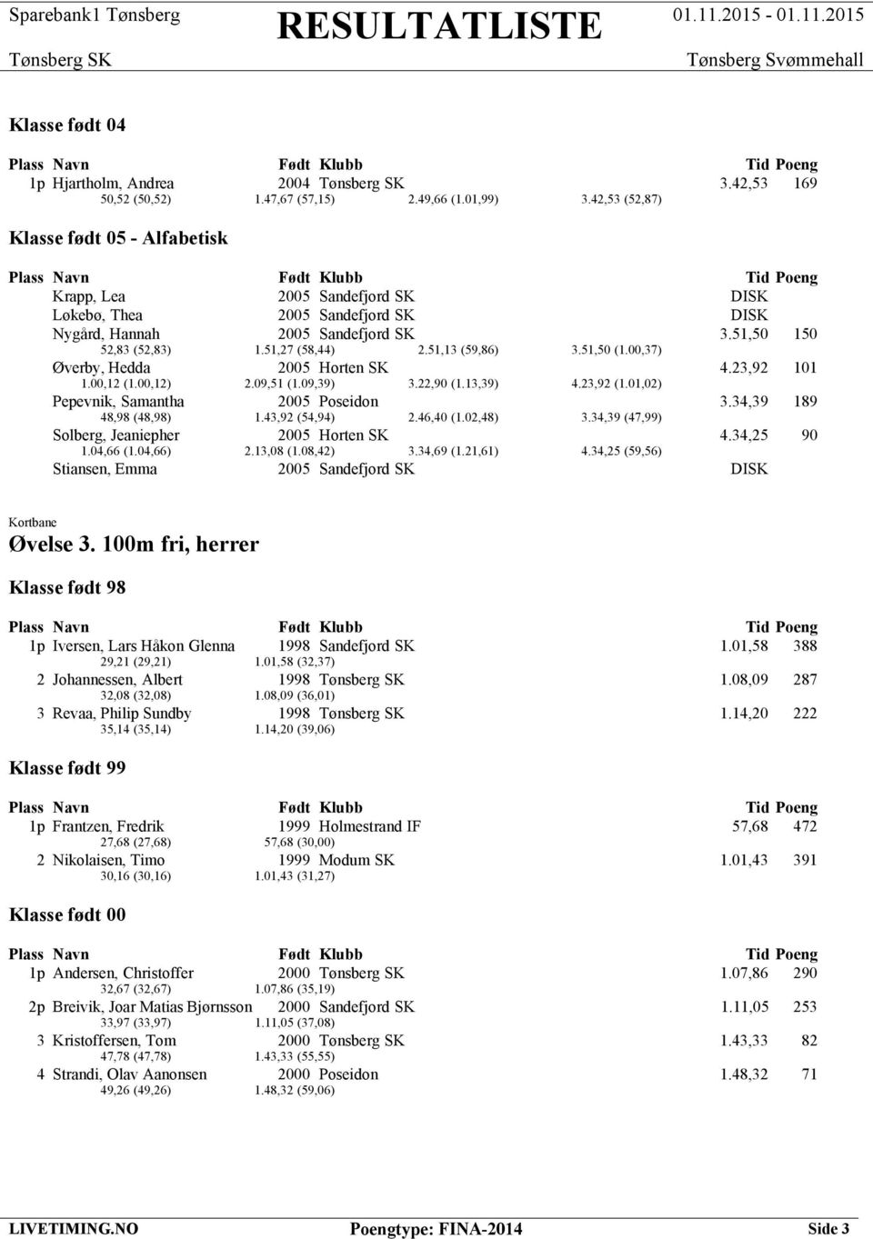 51,13 (59,86) 3.51,50 (1.00,37) Øverby, Hedda 2005 Horten SK 4.23,92 101 1.00,12 (1.00,12) 2.09,51 (1.09,39) 3.22,90 (1.13,39) 4.23,92 (1.01,02) Pepevnik, Samantha 2005 Poseidon 3.