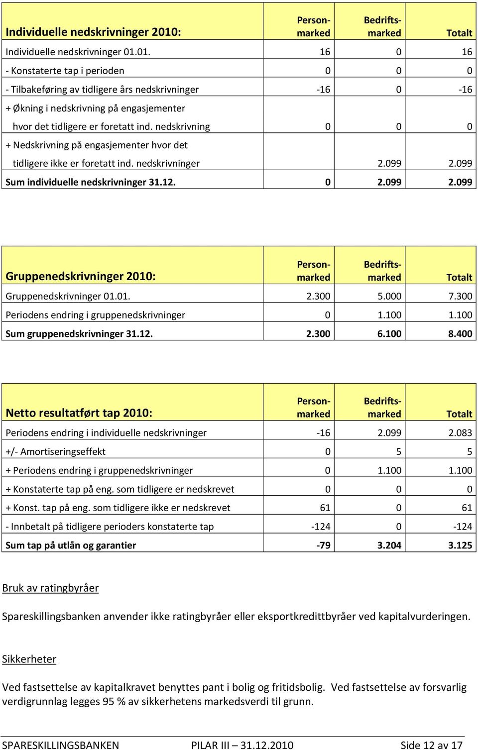 01. 16 0 16 - Konstaterte tap i perioden 0 0 0 - Tilbakeføring av tidligere års nedskrivninger -16 0-16 + Økning i nedskrivning på engasjementer hvor det tidligere er foretatt ind.