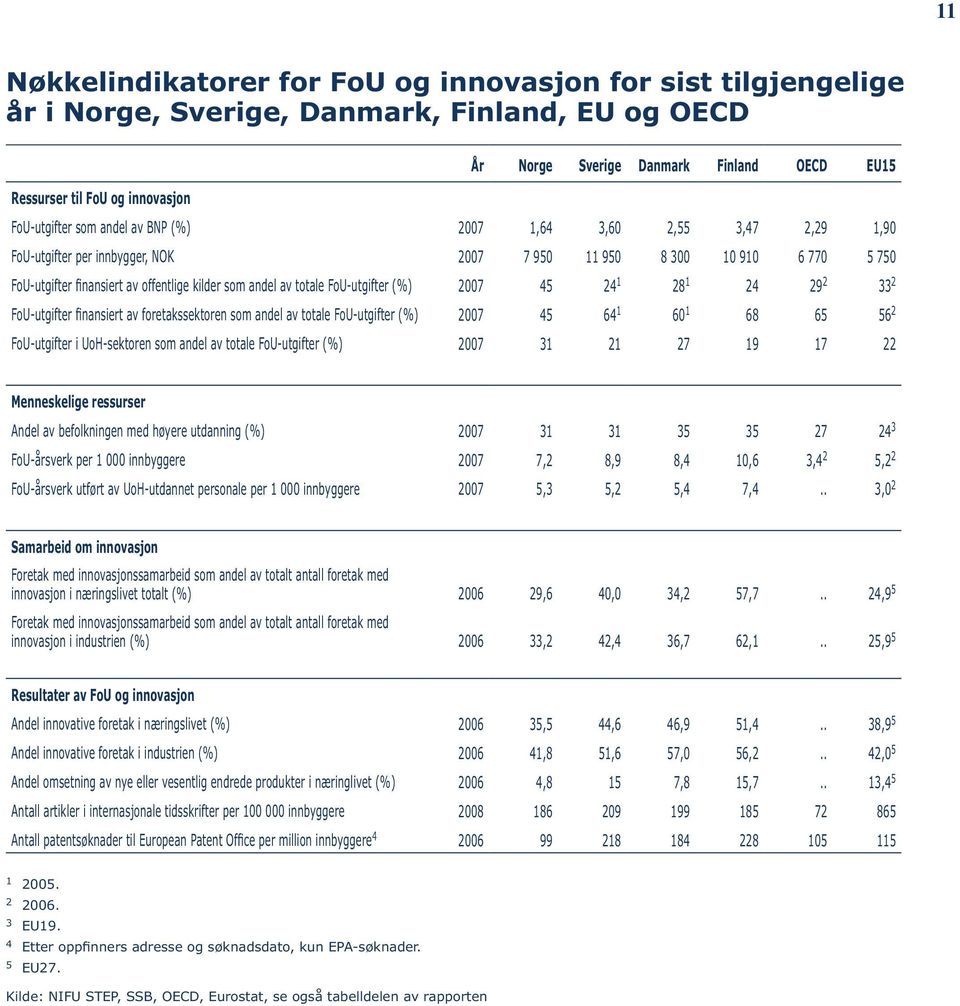 av totale FoU-utgifter (%) 2007 45 24 1 28 1 24 29 2 33 2 FoU-utgifter finansiert av foretakssektoren som andel av totale FoU-utgifter (%) 2007 45 64 1 60 1 68 65 56 2 FoU-utgifter i UoH-sektoren som