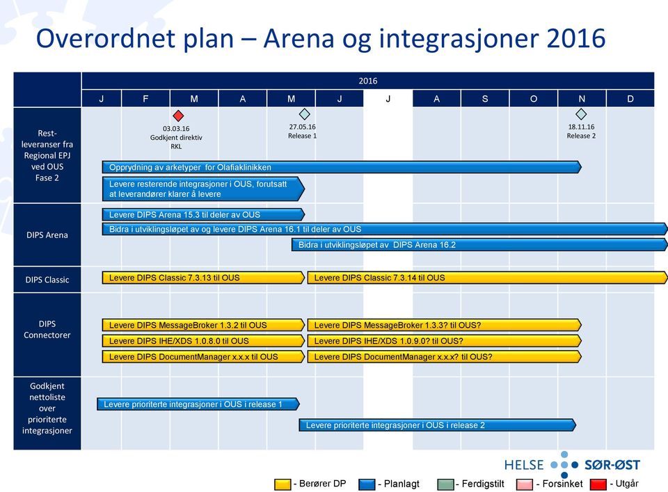 16 Release 1 Bidra i utviklingsløpet av og levere DIPS Arena 16.1 til deler av OUS Bidra i utviklingsløpet av DIPS Arena 16.2 18.11.16 Release 2 DIPS Classic Levere DIPS Classic 7.3.