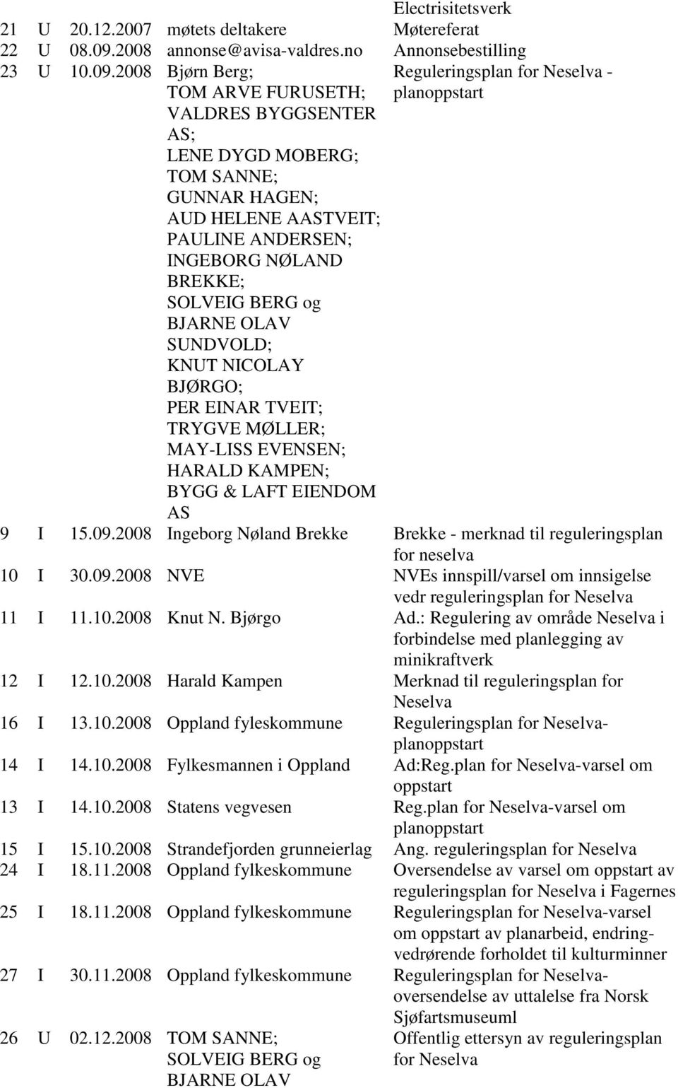 2008 Bjørn Berg; TOM ARVE FURUSETH; VALDRES BYGGSENTER AS; LENE DYGD MOBERG; TOM SANNE; GUNNAR HAGEN; AUD HELENE AASTVEIT; PAULINE ANDERSEN; INGEBORG NØLAND BREKKE; SOLVEIG BERG og BJARNE OLAV