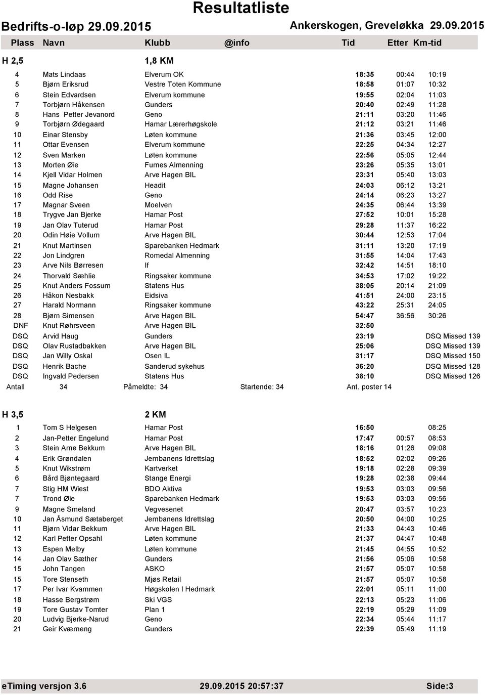 22:25 04:34 12:27 12 Sven Marken Løten kommune 22:56 05:05 12:44 13 Morten Øie Furnes Almenning 23:26 05:35 13:01 14 Kjell Vidar Holmen Arve Hagen BIL 23:31 05:40 13:03 15 Magne Johansen Headit 24:03