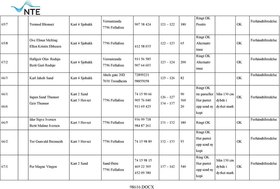 98855058 125 126 82 Ringt 66/1 Kart 2 Sand 74 15 90 66 90 tre parseller Min 130 cm Ingun Sand Thunsør 126 127 Kart 3 Hovset 905 76 040 360 Har purret dybde i Geir Thunsør 134 137 66/6 911 69 425 20