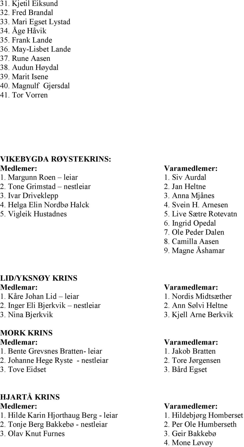 Vigleik Hustadnes 5. Live Sætre Rotevatn 6. Ingrid Opedal 7. Ole Peder Dalen 8. Camilla Aasen 9. Magne Åshamar LID/YKSNØY KRINS Medlemar: Varamedlemar: 1. Kåre Johan Lid leiar 1. Nordis Midtsæther 2.