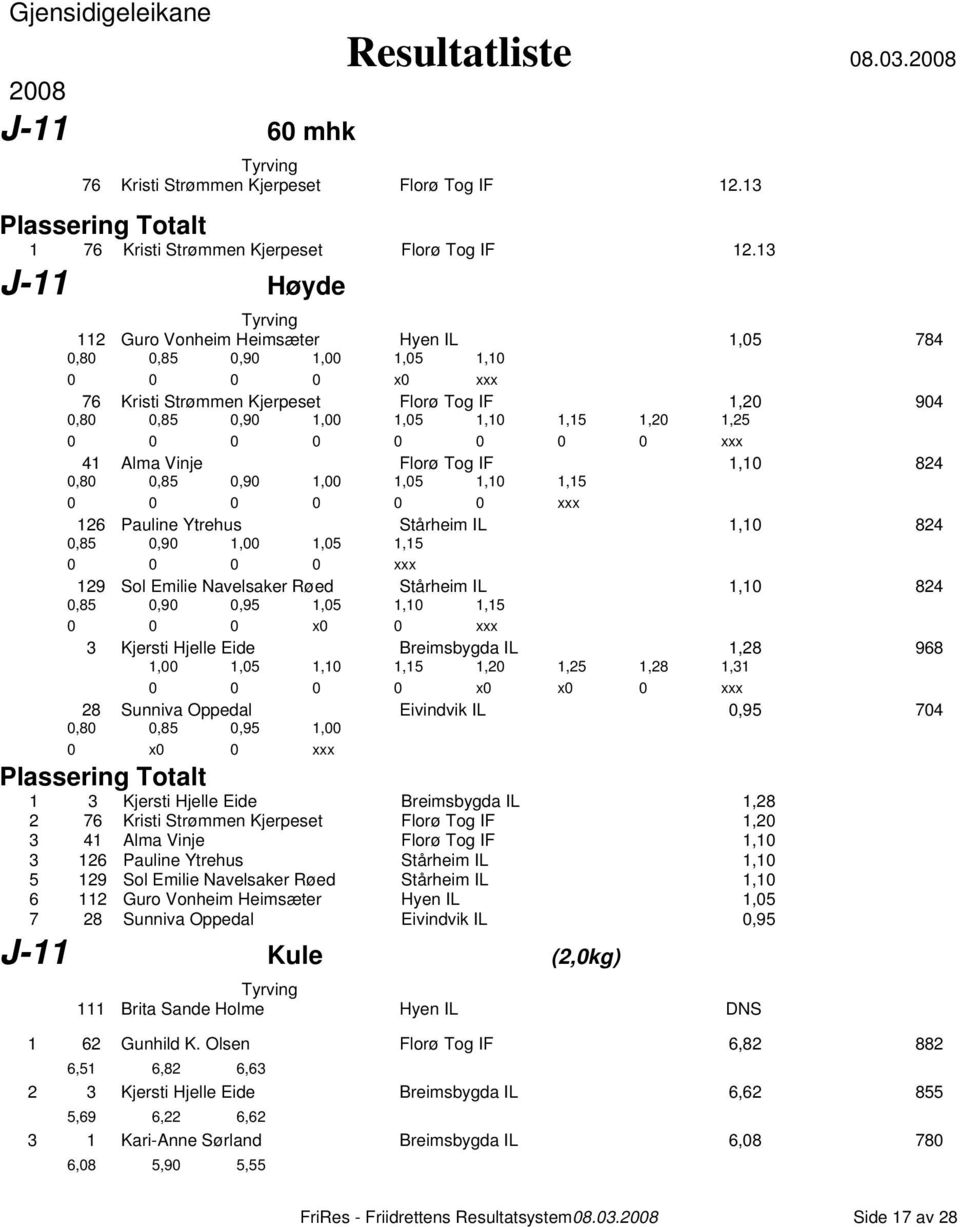0 0 0 0 0 0 0 0 xxx 41 Alma Vinje Florø Tog IF 1,10 824 0,80 0,85 0,90 1,00 1,05 1,10 1,15 0 0 0 0 0 0 xxx 126 Pauline Ytrehus Stårheim IL 1,10 824 0,85 0,90 1,00 1,05 1,15 0 0 0 0 xxx 129 Sol Emilie