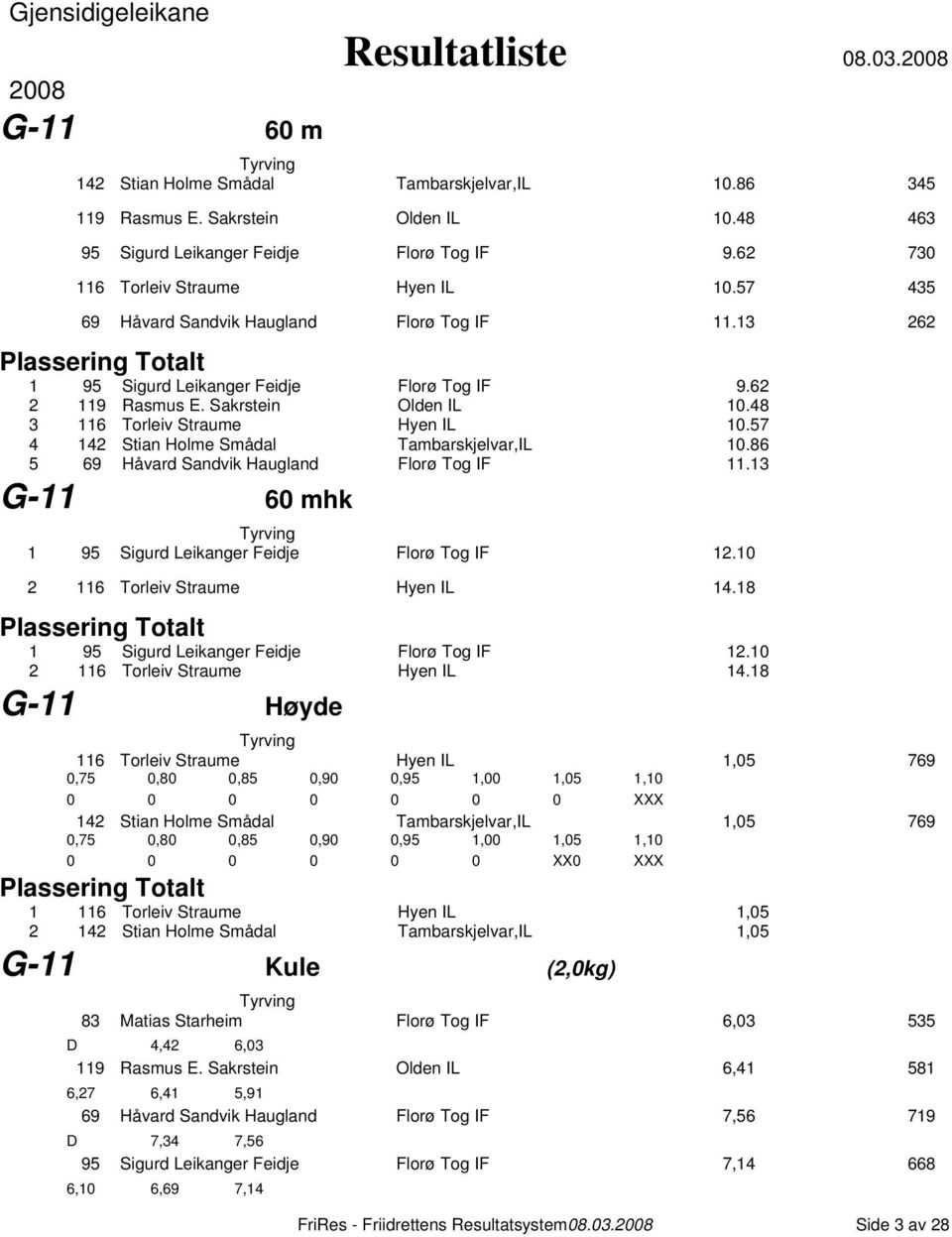 48 3 116 Torleiv Straume Hyen IL 10.57 4 142 Stian Holme Smådal Tambarskjelvar,IL 10.86 5 69 Håvard Sandvik Haugland Florø Tog IF 11.13 G-11 60 mhk 1 95 Sigurd Leikanger Feidje Florø Tog IF 12.