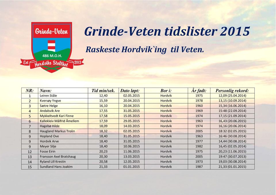 05.2015 Hordvik 1974 17,15 (21.09.2014) 6 Kallekleiv Målfrid Åmellem 17,59 29.05.2015 Hordvik 1963 16,43 (20.06.2015) 7 Hagebø Hilde 18,09 14.03.2015 Hordvik 1974 16,16 (20.06.2014) 8 Haugland Markus Trolin 18,32 02.