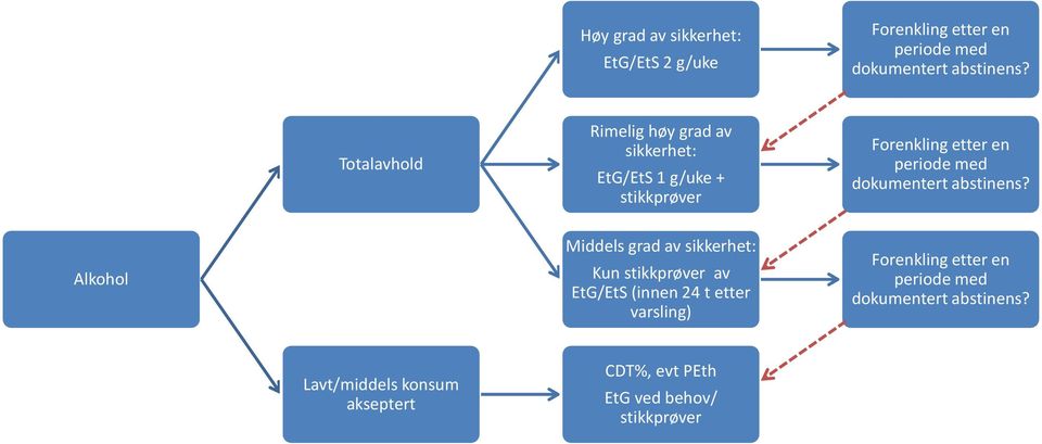 dokumentert abstinens?