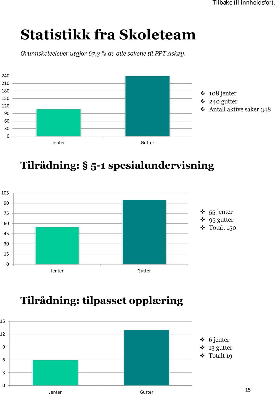 Tilrådning: 5-1 spesialundervisning 15 9 75 6 45 55 jenter 95 gutter Totalt 15 3 15