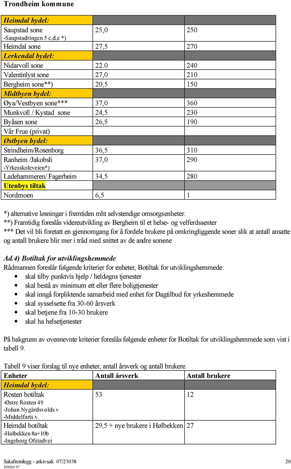 Strindheim/Rosenborg 36, 310 Ranheim /Jakobsli 37,0 290 -Yrkesskoleveien*) Ladehammeren/ Fagerheim 3, 280 Utenbys tiltak Nordmoen 6, 1 *) alternative løsninger i fremtiden mht selvstendige