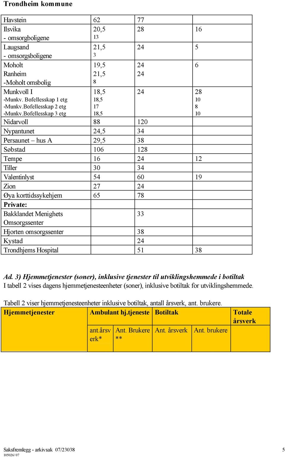 Bofellesskap 3 etg 18, 18, 17 18, 2 28 10 8 10 Nidarvoll 88 120 Nypantunet 2, 3 Persaunet hus A 29, 38 Søbstad 106 128 Tempe 16 2 12 Tiller 30 3 Valentinlyst 60 19 Zion 27 2 Øya korttidssykehjem 6 78