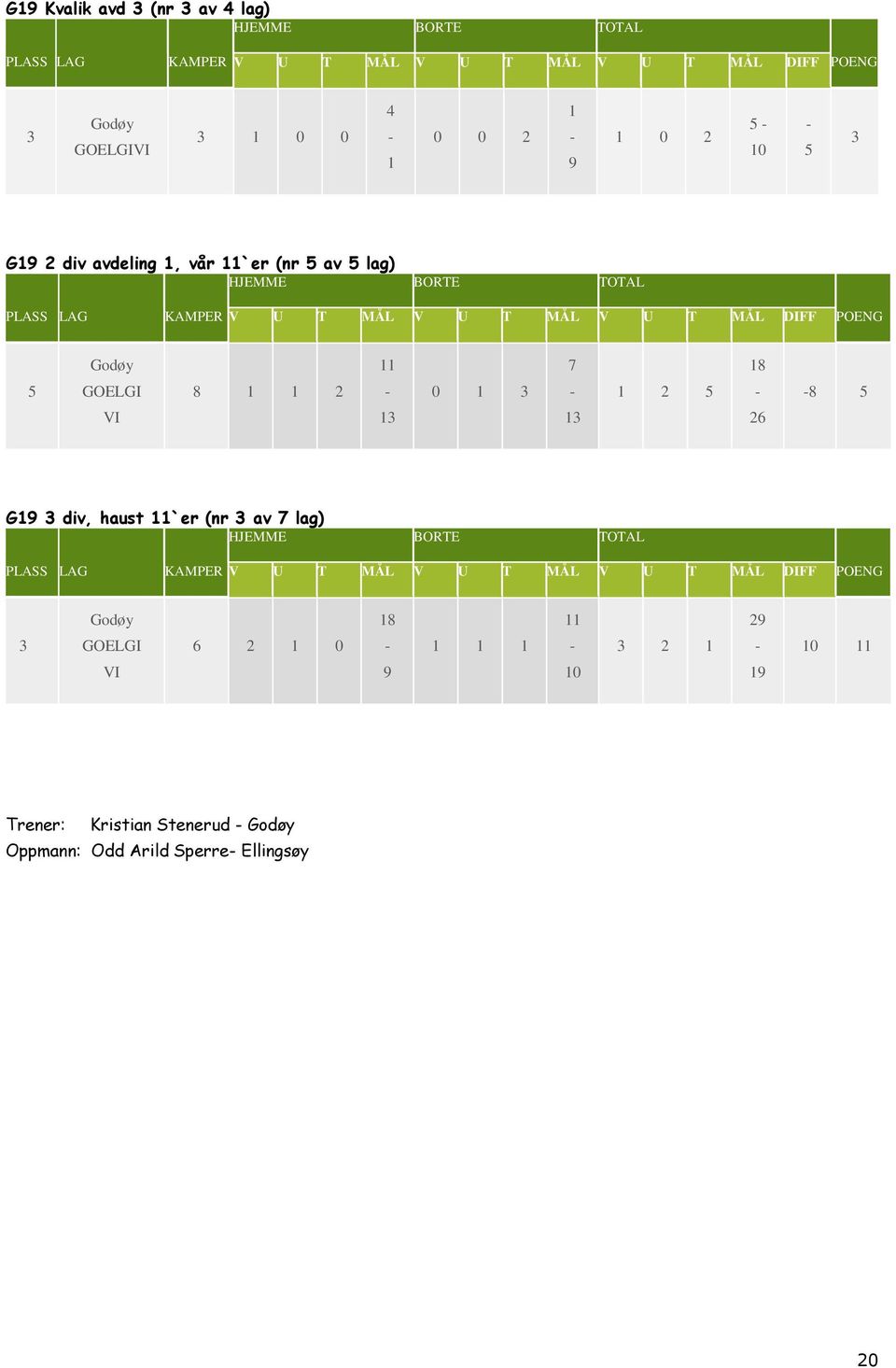 7 18 5 GOELGI 8 1 1 2 0 1 3 1 2 5 8 5 VI 13 13 26 G19 3 div, haust 11`er (nr 3 av 7 lag) HJEMME BORTE TOTAL PLASS LAG KAMPER V U T MÅL V U T MÅL V U