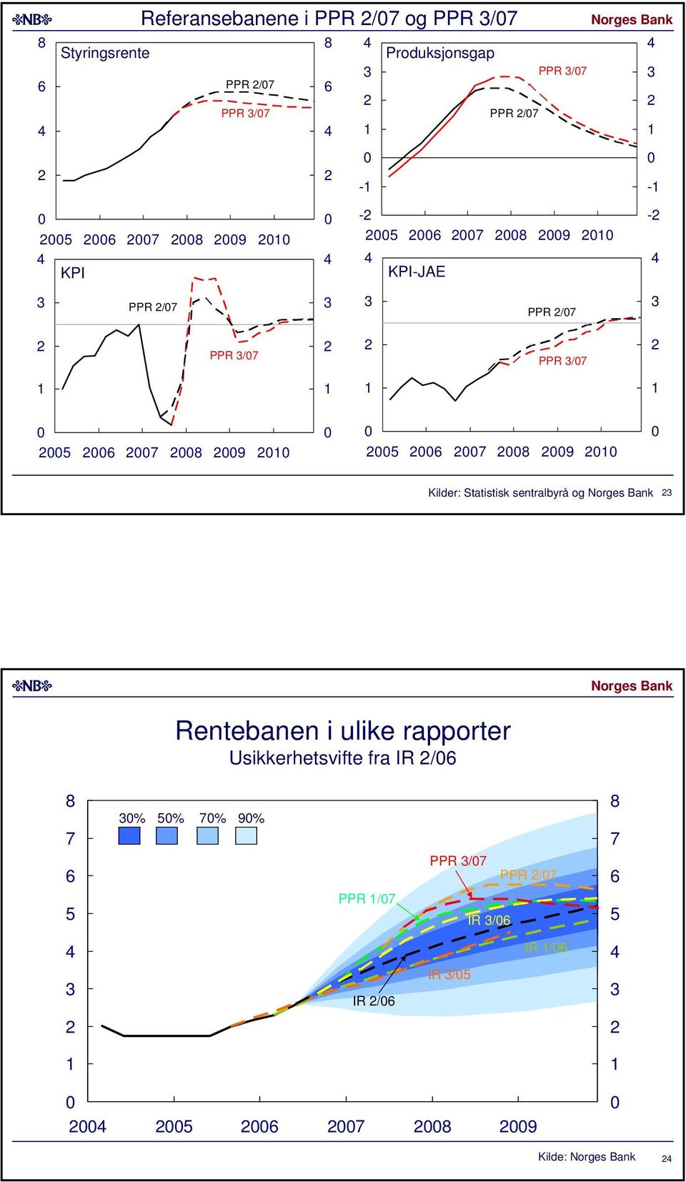 PPR /7 7 9 7 9 Kilder: Statistisk sentralbyrå og Rentebanen i ulike