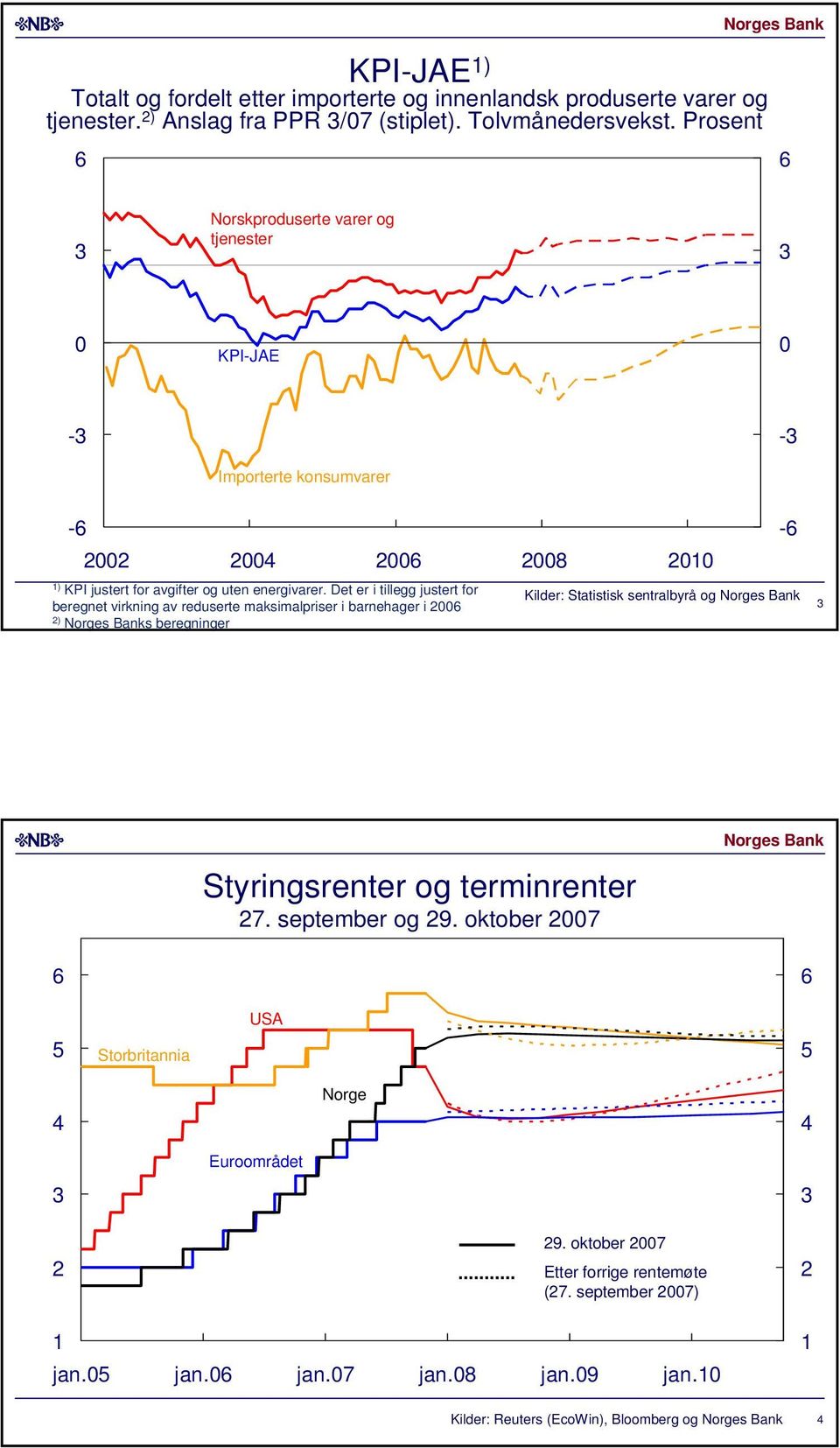 Det er i tillegg justert for beregnet virkning av reduserte maksimalpriser i barnehager i ) s beregninger - Kilder: Statistisk sentralbyrå og Styringsrenter