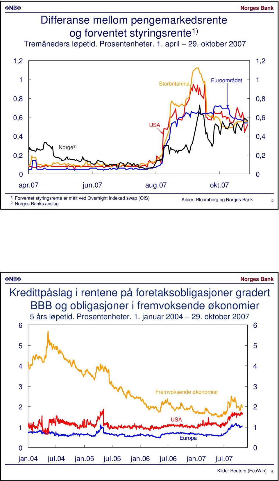 7 ) Forventet styringsrente er målt ved Overnight indexed swap (OIS) ) s anslag Kilder: Bloomberg og Kredittpåslag i rentene på