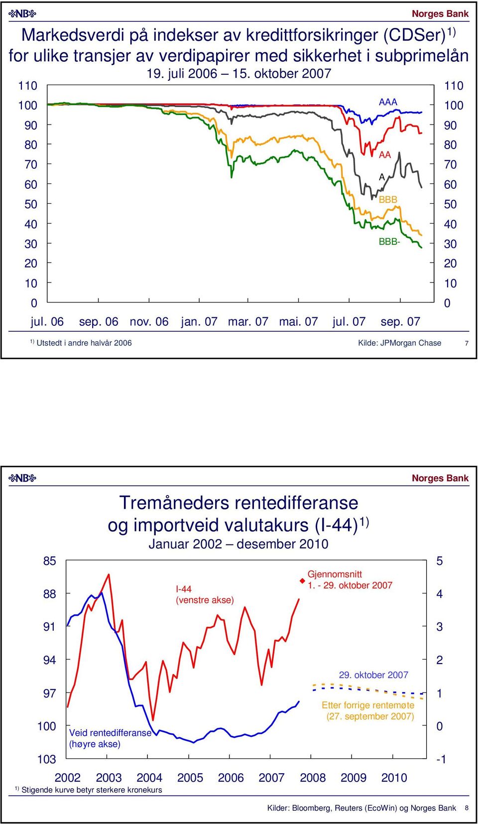 7 AAA AA A BBB BBB- 9 7 ) Utstedt i andre halvår Kilde: JPMorgan Chase 7 9 Tremåneders rentedifferanse og importveid valutakurs (I-) ) Januar