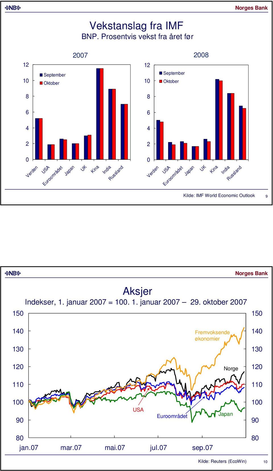 UK Kina India Russland Verden USA Euroområdet Japan UK Kina India Russland Kilde: IMF World