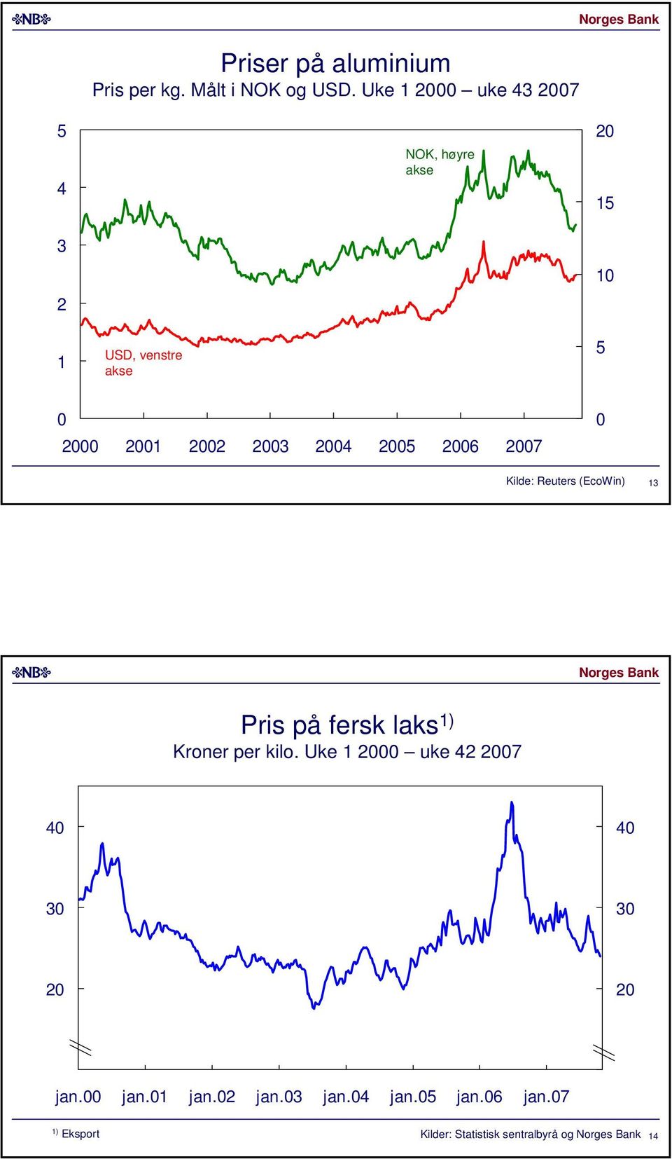 (EcoWin) Pris på fersk laks ) Kroner per kilo. Uke uke 7 jan.