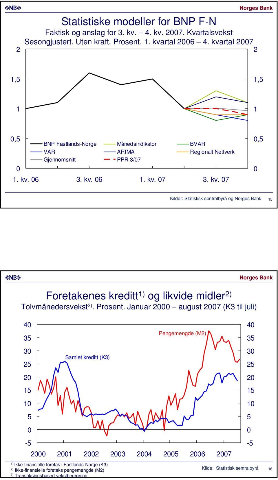 . kv.. kv. 7. kv. 7, Kilder: Statistisk sentralbyrå og Foretakenes kreditt ) og likvide midler ) Tolvmånedersvekst ). Prosent.