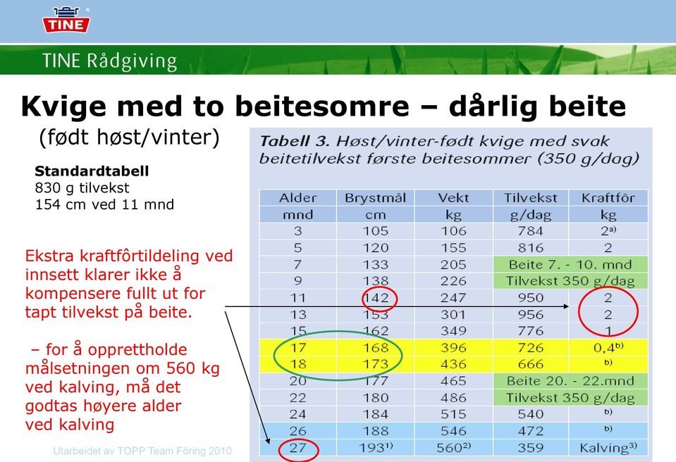 klarer ikke å kompensere fullt ut for tapt tilvekst på beite.