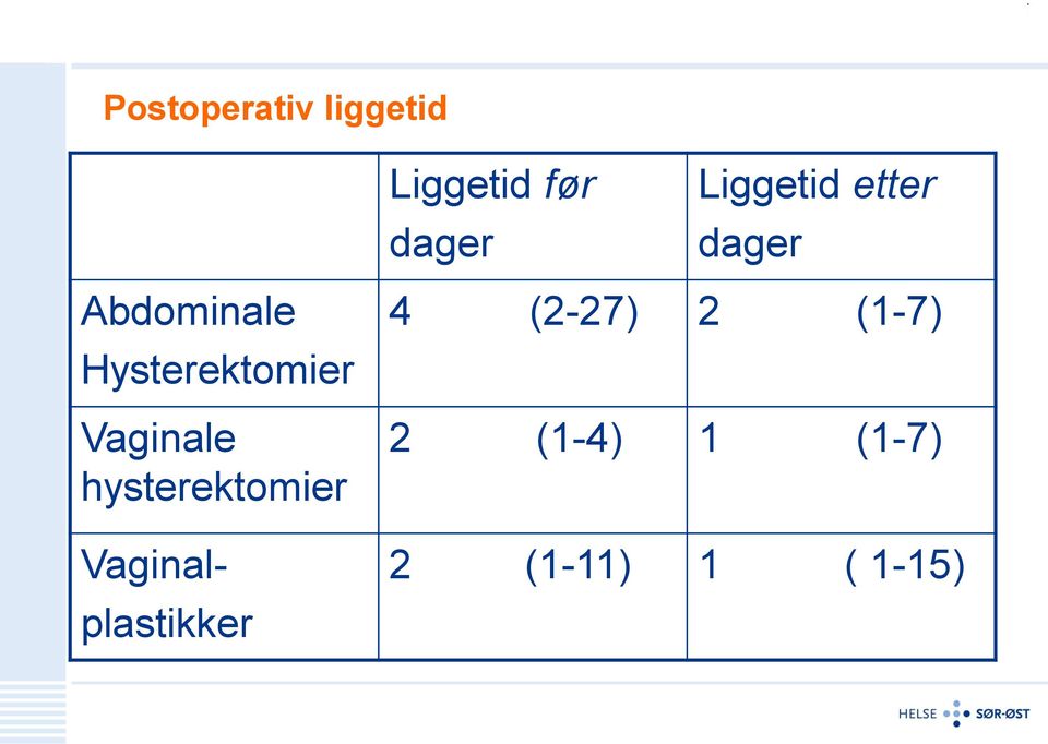 Hysterektomier Vaginale hysterektomier