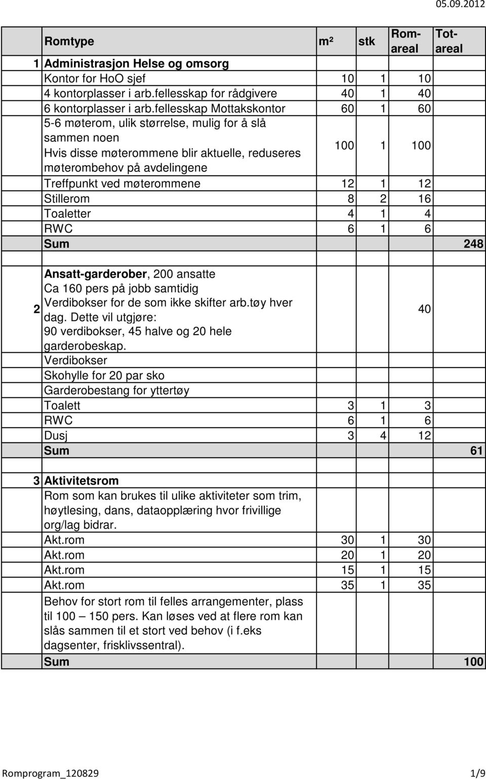 202 Treffpunkt ved møterommene 2 2 Stillerom 8 2 6 Toaletter 4 4 RWC 6 6 Sum 248 Ansatt-garderober, 200 ansatte Ca 60 pers på jobb samtidig Verdibokser for de som ikke skifter arb.tøy hver 2 dag.