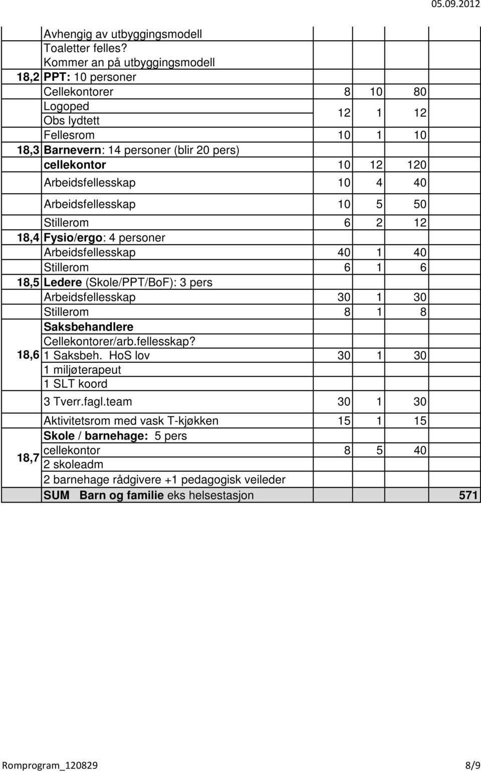 2 8,4 Fysio/ergo: 4 personer Arbeidsfellesskap 40 40 Stillerom 6 6 8,5 Ledere (Skole/PPT/BoF): 3 pers Arbeidsfellesskap Stillerom 8 8 Saksbehandlere Cellekontorer/arb.fellesskap? 8,6 Saksbeh.