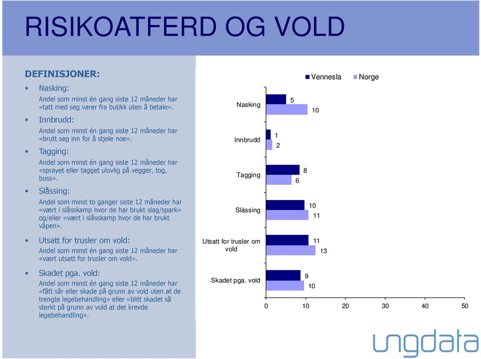 Tagging: Innbrudd 1 2 Andel som minst én gang siste 12 måneder har «sprayet eller tagget ulovlig på vegger, tog, buss».