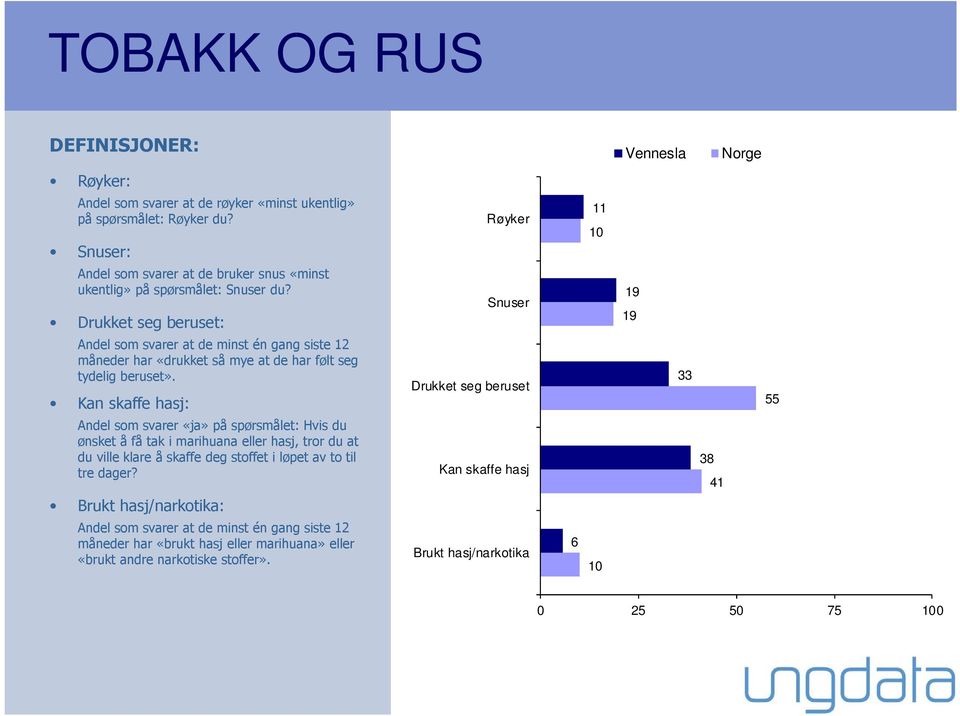 Drukket seg beruset: Andel som svarer at de minst én gang siste 12 måneder har «drukket så mye at de har følt seg tydelig beruset».