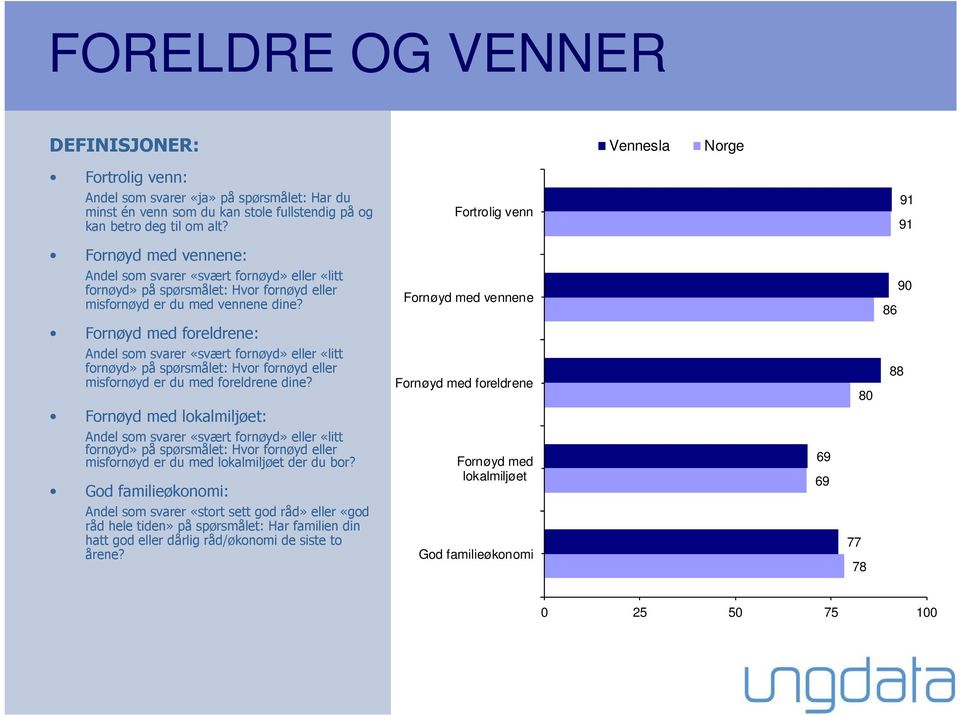 Fornøyd med vennene 90 86 Fornøyd med foreldrene: Andel som svarer «svært fornøyd» eller «litt fornøyd» på spørsmålet: Hvor fornøyd eller misfornøyd er du med foreldrene dine?