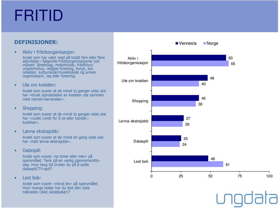Ute om kvelden: Aktiv i fritidsorganisasjon Ute om kvelden 40 48 63 65 Andel som svarer at de minst to ganger siste uke har «brukt størstedelen av kvelden ute sammen med venner/kamerater».