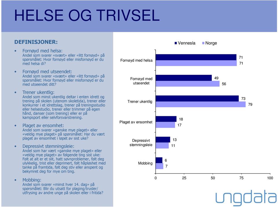 Trener ukentlig: Andel som minst ukentlig deltar i enten idrett og trening på skolen (utenom skoletida), trener eller konkurrer i et idrettslag, trener på treningsstudio eller helsestudio, trener