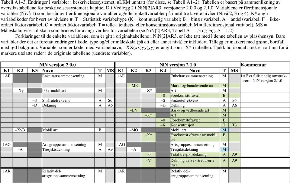 0 og 2.1.0. Variablene er flerdimensjonale variabler (Nivå 1) som består av flerdimensjonale variabler og/eller enkeltvariabler på inntil tre lavere nivåer (Nivå 2, 3 og 4).