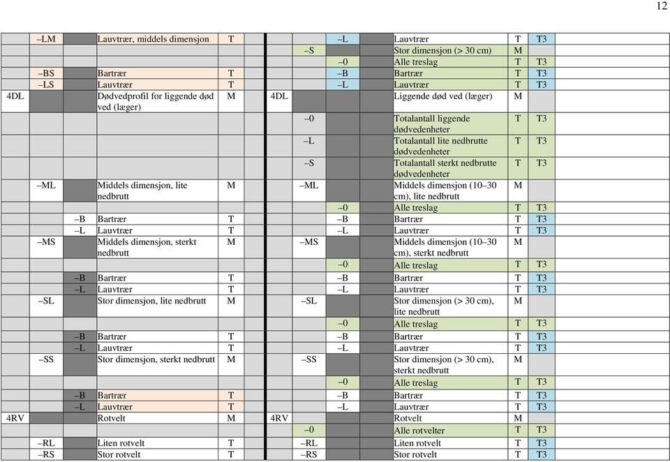 dimensjon, lite M ML Middels dimensjon (10 30 M nedbrutt cm), lite nedbrutt 0 Alle treslag T T3 B Bartrær T B Bartrær T T3 L Lauvtrær T L Lauvtrær T T3 MS Middels dimensjon, sterkt M MS Middels