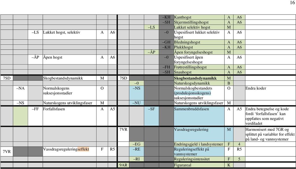 Naturskogsdynamikk B 7VR NA Normalskogens suksesjonsstadier O NS Normalskogbestandets (produksjonsskogens) suksesjonsstadier NS Naturskogens utviklingsfaser M NU Naturskogens utviklingsfaser M O