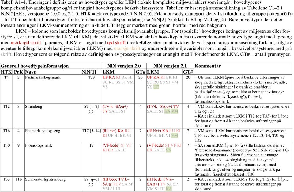 Tabellen er basert på sammenlikning av Tabellene C1 2 i NiN[2]AR3, versjonene 2.0.0 og 2.1.0. HTK = Hovedtypekode (i NiN 2.0).